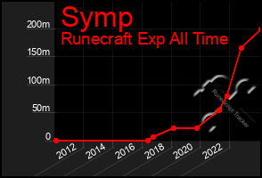 Total Graph of Symp