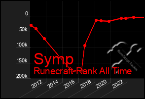 Total Graph of Symp