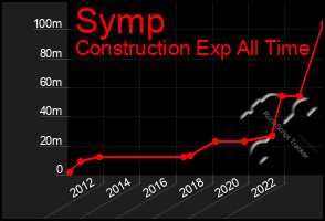 Total Graph of Symp