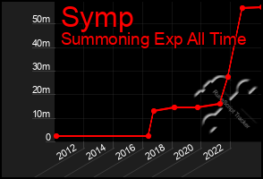 Total Graph of Symp