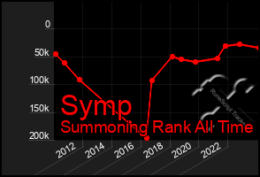 Total Graph of Symp