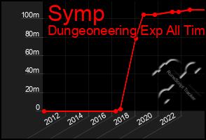 Total Graph of Symp