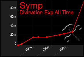 Total Graph of Symp