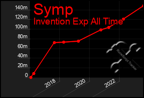 Total Graph of Symp