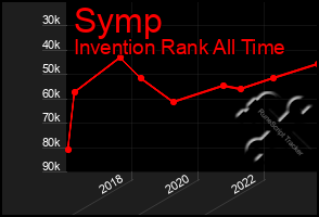 Total Graph of Symp