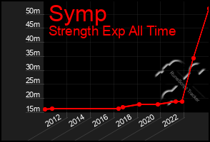Total Graph of Symp