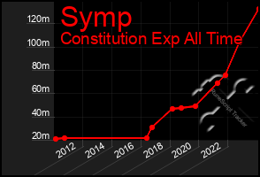 Total Graph of Symp