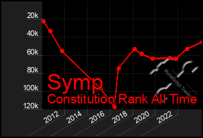 Total Graph of Symp