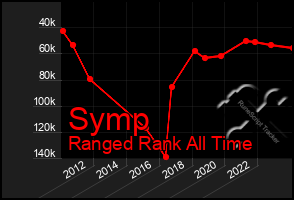 Total Graph of Symp