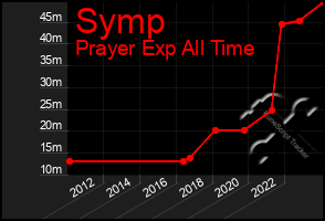 Total Graph of Symp