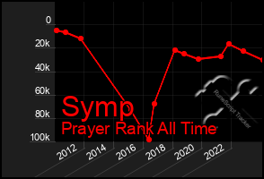 Total Graph of Symp