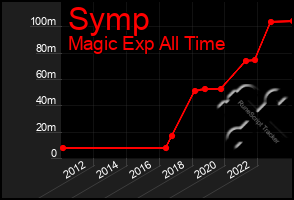 Total Graph of Symp