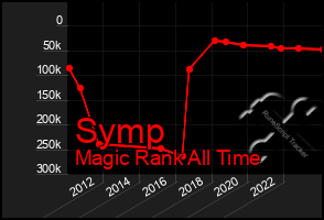 Total Graph of Symp