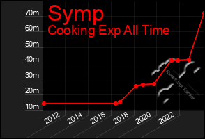 Total Graph of Symp