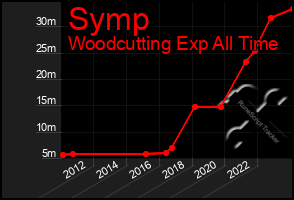 Total Graph of Symp