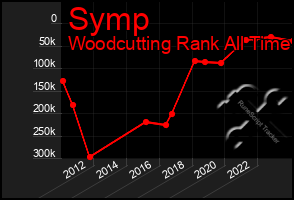 Total Graph of Symp
