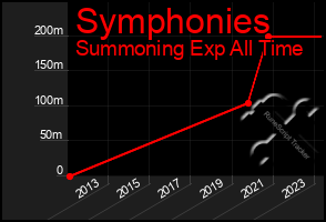 Total Graph of Symphonies