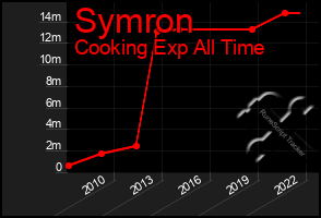 Total Graph of Symron