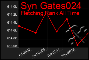 Total Graph of Syn Gates024