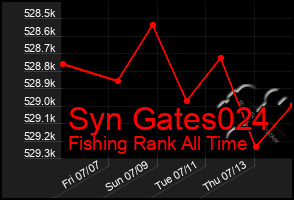 Total Graph of Syn Gates024