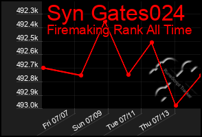 Total Graph of Syn Gates024