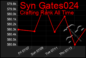 Total Graph of Syn Gates024