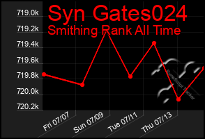 Total Graph of Syn Gates024