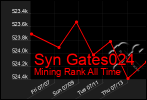 Total Graph of Syn Gates024