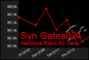 Total Graph of Syn Gates024