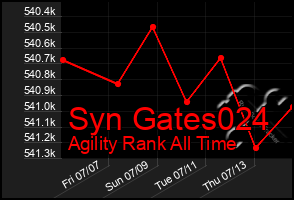 Total Graph of Syn Gates024