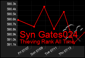 Total Graph of Syn Gates024