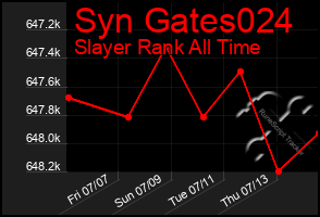 Total Graph of Syn Gates024