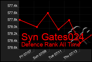 Total Graph of Syn Gates024