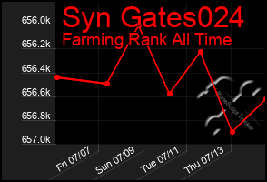 Total Graph of Syn Gates024