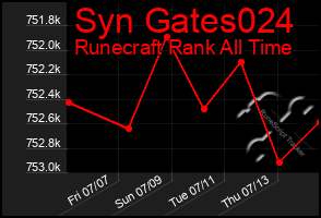 Total Graph of Syn Gates024