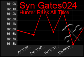 Total Graph of Syn Gates024