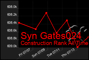 Total Graph of Syn Gates024