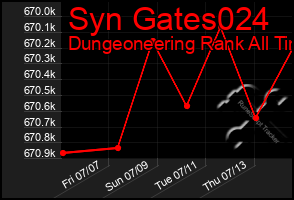 Total Graph of Syn Gates024