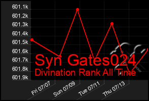 Total Graph of Syn Gates024