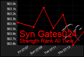 Total Graph of Syn Gates024