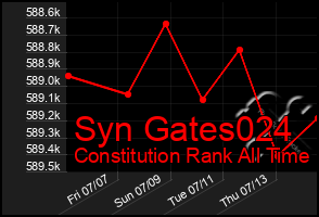 Total Graph of Syn Gates024