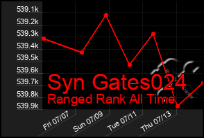 Total Graph of Syn Gates024