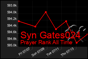 Total Graph of Syn Gates024