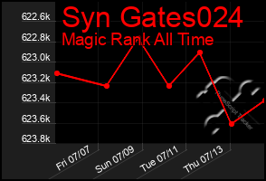 Total Graph of Syn Gates024