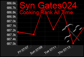 Total Graph of Syn Gates024