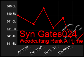 Total Graph of Syn Gates024