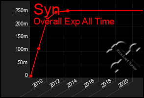 Total Graph of Syn