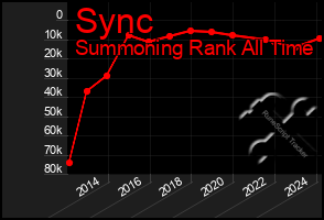 Total Graph of Sync