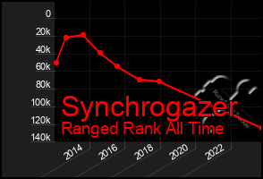 Total Graph of Synchrogazer