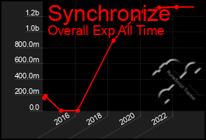 Total Graph of Synchronize